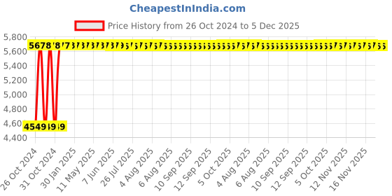 moglix.com Janatics 80x100 mm Basic Cylinder, A12080100O janatics Price History Graph from 26 Oct 2024 to 5 Dec 2025