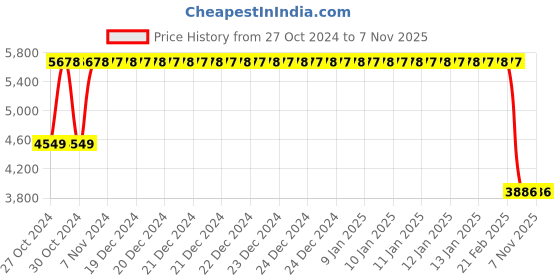 moglix.com Janatics 80x100 mm Basic Double Acting Cylinder, A28080100O janatics Price History Graph from 27 Oct 2024 to 7 Nov 2025