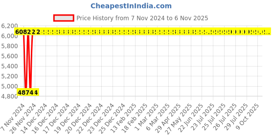 moglix.com Janatics 80x100 mm Basic Magnetic Cylinder, A13080100O janatics Price History Graph from 7 Nov 2024 to 5 Nov 2025