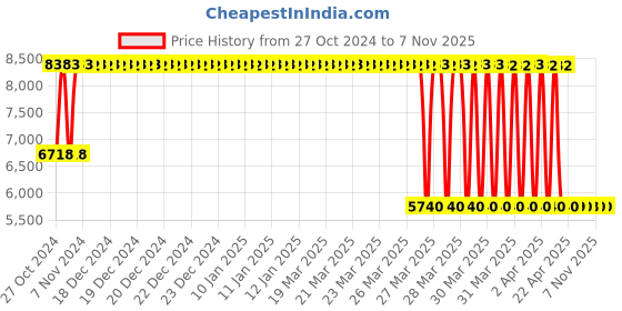 moglix.com Janatics 80x100mm Basic Standard Cylinder, A24080100O janatics Price History Graph from 27 Oct 2024 to 6 Nov 2025