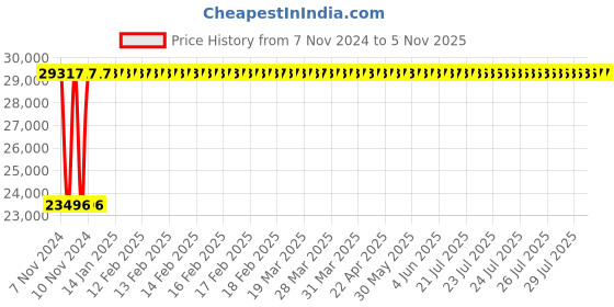 moglix.com Janatics 80x1200 mm Square Profile Basic Cylinder, A240801200O janatics Price History Graph from 7 Nov 2024 to 4 Nov 2025
