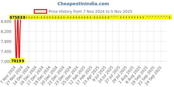 moglix.com Janatics 80x125 mm Double Acting Double Ended Cylinder, A11080125O janatics Price History Graph from 7 Nov 2024 to 4 Nov 2025