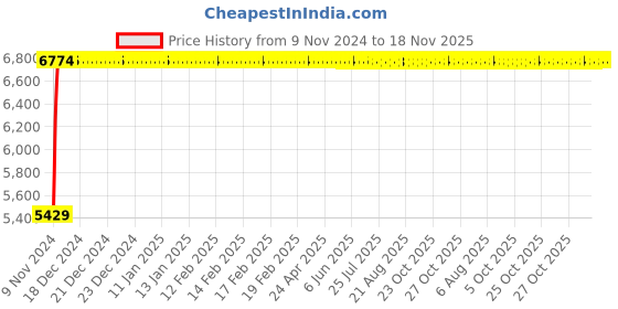moglix.com Janatics 80x150 mm Basic Cylinder, A12080150O janatics Price History Graph from 9 Nov 2024 to 18 Nov 2025