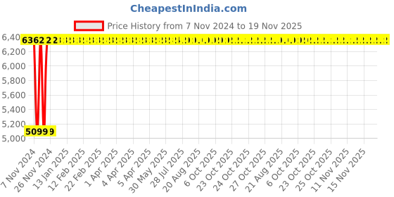 moglix.com Janatics 80x160 mm Basic Cylinder, A12080160O janatics Price History Graph from 7 Nov 2024 to 19 Nov 2025