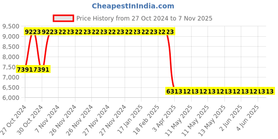 moglix.com Janatics 80x160 mm Square Profile Basic Magnetic Cylinder, A23080160O janatics Price History Graph from 27 Oct 2024 to 6 Nov 2025