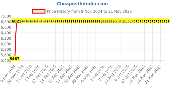 moglix.com Janatics 80x200 mm Basic Cylinder, A12080200O janatics Price History Graph from 9 Nov 2024 to 21 Nov 2025