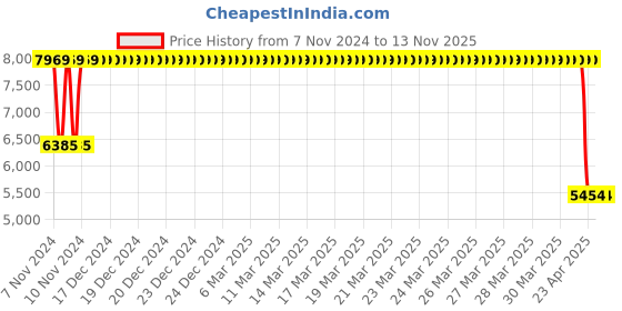 moglix.com Janatics 80x300 mm Basic Double Acting Cylinder, A28080300O janatics Price History Graph from 7 Nov 2024 to 12 Nov 2025