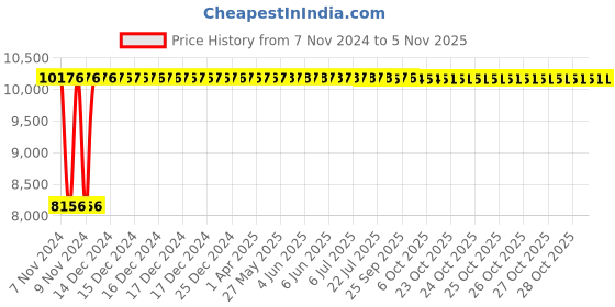 moglix.com Janatics 80x320mm Basic Standard Cylinder, A24080320O janatics Price History Graph from 7 Nov 2024 to 3 Nov 2025