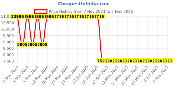 moglix.com Janatics 80x350 mm Square Profile Basic Magnetic Cylinder, A23080350O janatics Price History Graph from 7 Nov 2024 to 7 Nov 2025