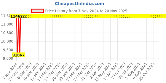 moglix.com Janatics 80x450 mm Square Profile Basic Cylinder, A24080450O janatics Price History Graph from 7 Nov 2024 to 19 Nov 2025