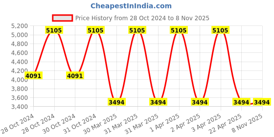 moglix.com Janatics 80x50 mm Basic Double Acting Cylinder, A28080050O janatics Price History Graph from 28 Oct 2024 to 7 Nov 2025