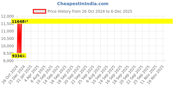 moglix.com Janatics 80x500 mm Square Profile Basic Cylinder, A24080500O janatics Price History Graph from 26 Oct 2024 to 6 Dec 2025