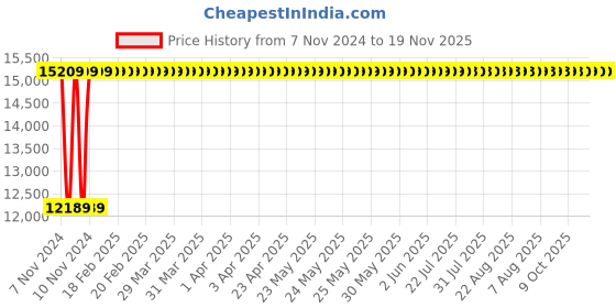 moglix.com Janatics 80x550 mm Square Profile Basic Cylinder, A24080550O janatics Price History Graph from 7 Nov 2024 to 18 Nov 2025