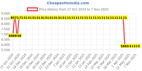 moglix.com Janatics 80x80 mm Square Profile Basic Magnetic Cylinder, A23080080O janatics Price History Graph from 27 Oct 2024 to 7 Nov 2025