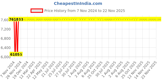 moglix.com Janatics 80x80mm Double Acting Compact Magnetic Cylinder, A03080080O-M janatics Price History Graph from 7 Nov 2024 to 22 Nov 2025