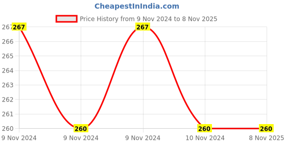 moglix.com Janatics 8mm Double Swivel, WS0120851, Length: 50 mm janatics Price History Graph from 9 Nov 2024 to 7 Nov 2025