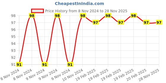 moglix.com Janatics 8mm Female Connector, WP2120860, Length: 27 mm janatics Price History Graph from 8 Nov 2024 to 27 Nov 2025