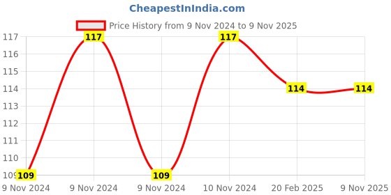 moglix.com Janatics 8mm Female Connector, WP2120861, Length: 31.5 mm janatics Price History Graph from 9 Nov 2024 to 8 Nov 2025
