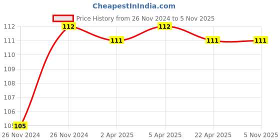 moglix.com Janatics 8mm Male Connector, WP2110853, Length: 25.5 mm janatics Price History Graph from 26 Nov 2024 to 5 Nov 2025