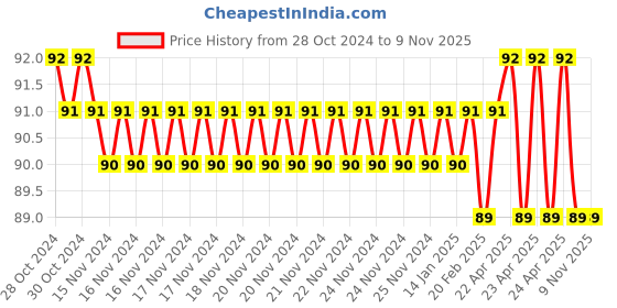 moglix.com Janatics 8mm Tube Holder, WT008-08, Dimension: 106.5x17x10.5 mm janatics Price History Graph from 28 Oct 2024 to 7 Nov 2025