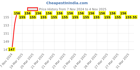 moglix.com Janatics 8mm Y Type Male Branch, WP2410851, Length: 53 mm janatics Price History Graph from 7 Nov 2024 to 3 Nov 2025