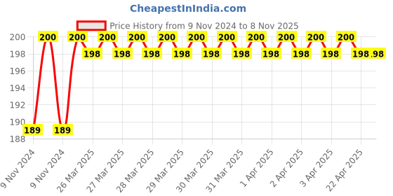 moglix.com Janatics 8x12mm Union Elbow Reducer, WP2200812, Length: 27.5 mm janatics Price History Graph from 9 Nov 2024 to 7 Nov 2025