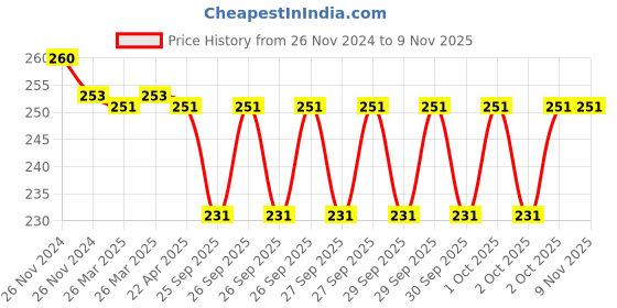 moglix.com Janatics A2G02 1/8 Inch 10 bar Pressure Gauge janatics Price History Graph from 26 Nov 2024 to 7 Nov 2025
