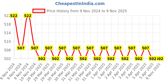 moglix.com Janatics R1/2 Quick Coupler Socket, WQC14M53 janatics Price History Graph from 9 Nov 2024 to 8 Nov 2025