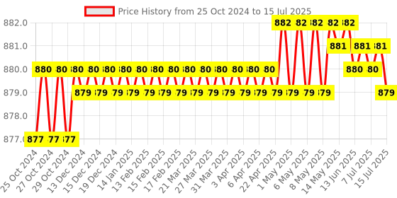 moglix.com Japsin Instrumentation 0-100 deg C Round Pipe Thermometer Range, Connection: 1/2 inch, JI-STT-1002 japsin instrumentation Price History Graph from 25 Oct 2024 to 15 Jul 2025