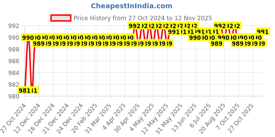 moglix.com Japsin Instrumentation 0-106kg/cm² Pressure Gauge with Dual Scale 1500 PSI, Connection: 3/8 inch, JI-CPG-1007 japsin instrumentation Price History Graph from 27 Oct 2024 to 11 Nov 2025