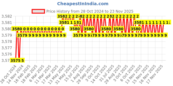 moglix.com Japsin Instrumentation 0-10Bar Glycerin Filled Pressure Gauge with Dual Scale 144 PSI Glycerin Filled, Connection: 1 japsin instrumentation Price History Graph from 28 Oct 2024 to 22 Nov 2025