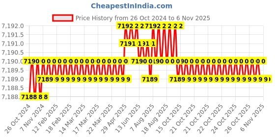 moglix.com Japsin Instrumentation 0-10Bar Meas Pressure Transmitter Range, Connection: 1/4 inch, JI-M5256-10BG japsin instrumentation Price History Graph from 26 Oct 2024 to 5 Nov 2025