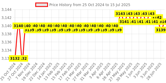 moglix.com Japsin Instrumentation 0-10lpm Acrylic Tube Rotameter for Oxygen, Connection: 1/4 inch, JI-ATR-3 japsin instrumentation Price History Graph from 25 Oct 2024 to 15 Jul 2025