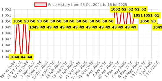 moglix.com Japsin Instrumentation 0-120 deg C Bimetal Dial Thermometer Dial, Connection: 1/2 inch, JI-176 japsin instrumentation Price History Graph from 25 Oct 2024 to 15 Jul 2025