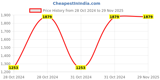 moglix.com Japsin Instrumentation 0-120 deg C Bimetal Dial Thermometer with Direct Mounting Back Entry, Connection: 1/2 inch, JI-178 japsin instrumentation Price History Graph from 28 Oct 2024 to 28 Nov 2025