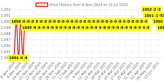moglix.com Japsin Instrumentation 0-120 deg C Temperature Gauge, Connection: 1/2 inch, JI-130 japsin instrumentation Price History Graph from 8 Nov 2024 to 15 Jul 2025