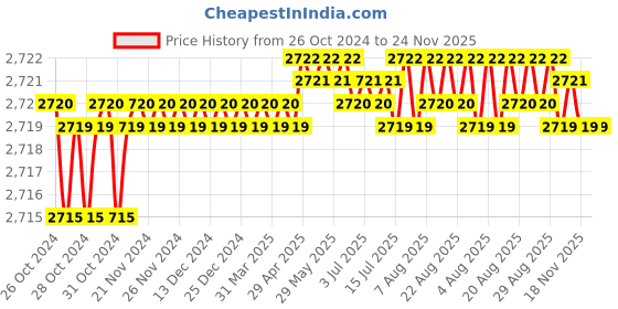moglix.com Japsin Instrumentation 0-120 deg C Temperature Gauge with 6 inch Long Stem, Connection: 1/2 inch, JI-113 japsin instrumentation Price History Graph from 26 Oct 2024 to 23 Nov 2025
