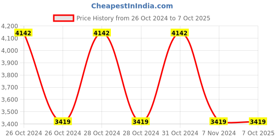 moglix.com Japsin Instrumentation 0-12lpm Acrylic Tube Rotameter for Water, Connection: 1 inch, JI-ATR-9 japsin instrumentation Price History Graph from 26 Oct 2024 to 7 Oct 2025