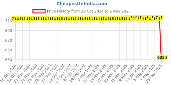 moglix.com Japsin Instrumentation 0-150 deg C Bimetal Dial Thermometer Temperature Gauge, Connection: 1/2 inch, JI-BMT-8 japsin instrumentation Price History Graph from 28 Oct 2024 to 5 Nov 2025