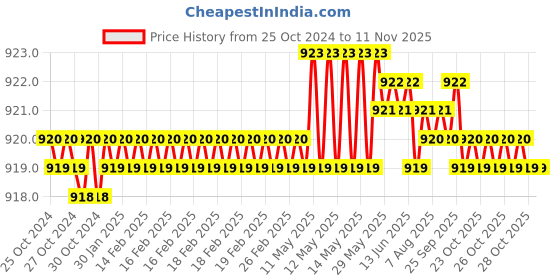 moglix.com Japsin Instrumentation 0-17.5kg/cm² Pressure Gauge with Dual Scale 250 PSI, Connection: 3/8 inch, JI-24 japsin instrumentation Price History Graph from 25 Oct 2024 to 11 Nov 2025