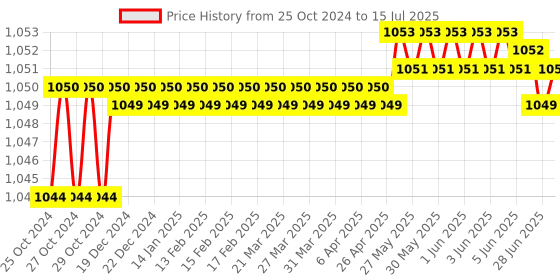 moglix.com Japsin Instrumentation 0-200 deg C Bimetal Dial Thermometer Dial, Connection: 1/2 inch, JI-BMT-3 japsin instrumentation Price History Graph from 25 Oct 2024 to 15 Jul 2025