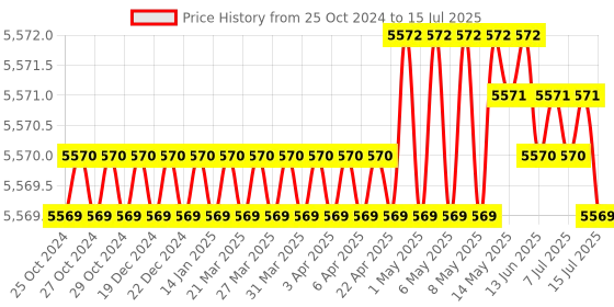 moglix.com Japsin Instrumentation 0-200 deg C Inert Gas Filled Dial Thermometer, Connection: 1/2 inch, JI-BMT-1008 japsin instrumentation Price History Graph from 25 Oct 2024 to 15 Jul 2025