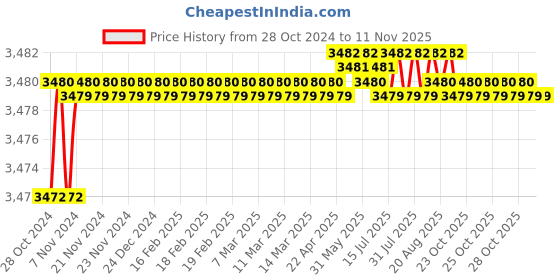 moglix.com Japsin Instrumentation 0-210kg/cm² Pressure Gauge with Dual Scale 3000 PSI, Connection: 3/8 inch, JI-IPG-208 japsin instrumentation Price History Graph from 28 Oct 2024 to 11 Nov 2025