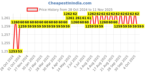 moglix.com Japsin Instrumentation 0-21Bar Glycerin Filled Pressure Gauge with Dual Scale 300 PSI, Connection: 1/4 inch, JI-EPG-1014 japsin instrumentation Price History Graph from 28 Oct 2024 to 11 Nov 2025