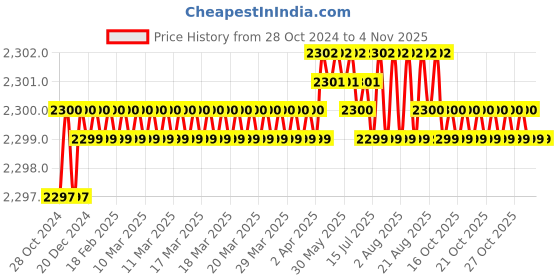 moglix.com Japsin Instrumentation 0-21Bar Pressure Gauge with Dual Scale 300 PSI, Connection: 1/2 inch, JI-EPG-209 japsin instrumentation Price History Graph from 28 Oct 2024 to 4 Nov 2025