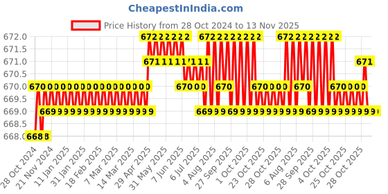 moglix.com Japsin Instrumentation 0-2.1kg/cm² Pressure Gauge with Dual Scale 30 PSI &a; Direct Mounting Bottom Entry, Connection: 1/4 inch, JI-145 japsin instrumentation Price History Graph from 28 Oct 2024 to 12 Nov 2025
