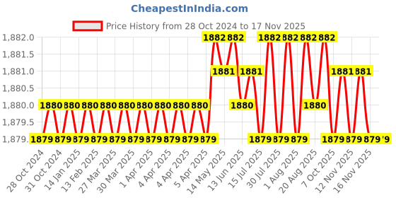 moglix.com Japsin Instrumentation 0-21kg/cm² Pressure Gauge with Dual Scale 300 PSI &a; Direct Mounting Bottom Entry, Connection: 3/8 inch, JI-EPG-1036 japsin instrumentation Price History Graph from 28 Oct 2024 to 15 Nov 2025