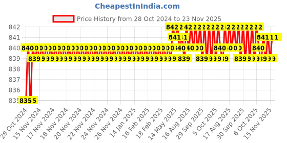moglix.com Japsin Instrumentation 0-21kg/cm² Pressure Gauge with Dual Scale 300 PSI, Connection: 3/8 inch, JI-161 japsin instrumentation Price History Graph from 28 Oct 2024 to 22 Nov 2025