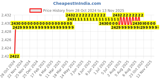 moglix.com Japsin Instrumentation 0-25Bar Glycerin Filled Pressure Gauge with Dual Scale 360 PSI, Connection: 1/2 inch, JI-EPG-1002 japsin instrumentation Price History Graph from 28 Oct 2024 to 12 Nov 2025