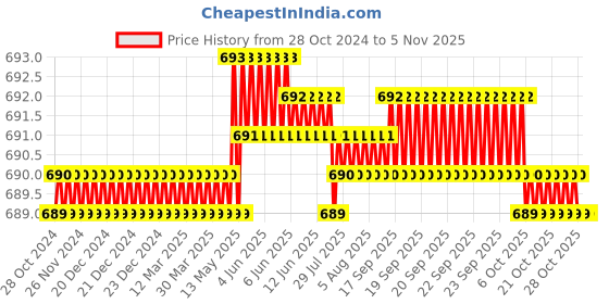 moglix.com Japsin Instrumentation 0-280kg/cm² Pressure Gauge with Dual Scale 4000 PSI &a; Direct Mounting Bottom Entry, Connection 1/4 inch, JI-CPG-OXY1 japsin instrumentation Price History Graph from 28 Oct 2024 to 5 Nov 2025
